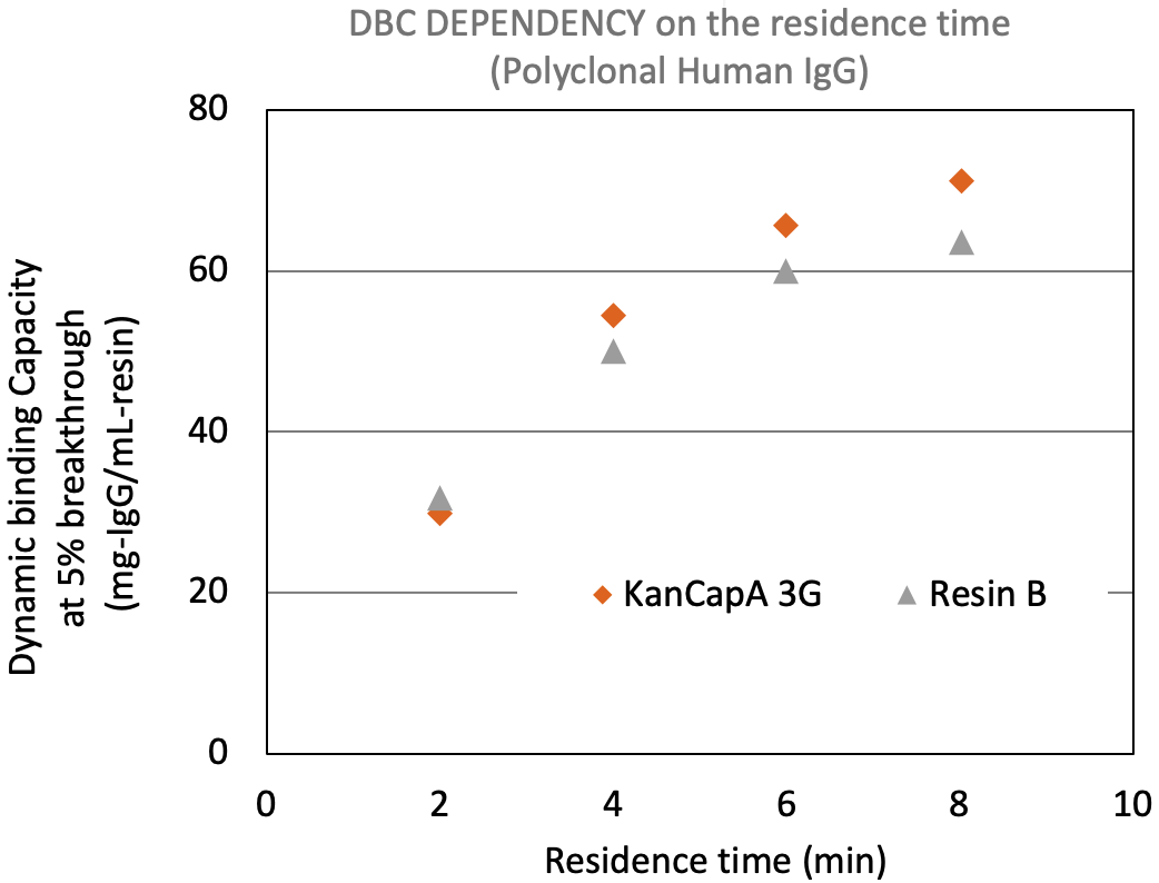 Enhanced binding capacity