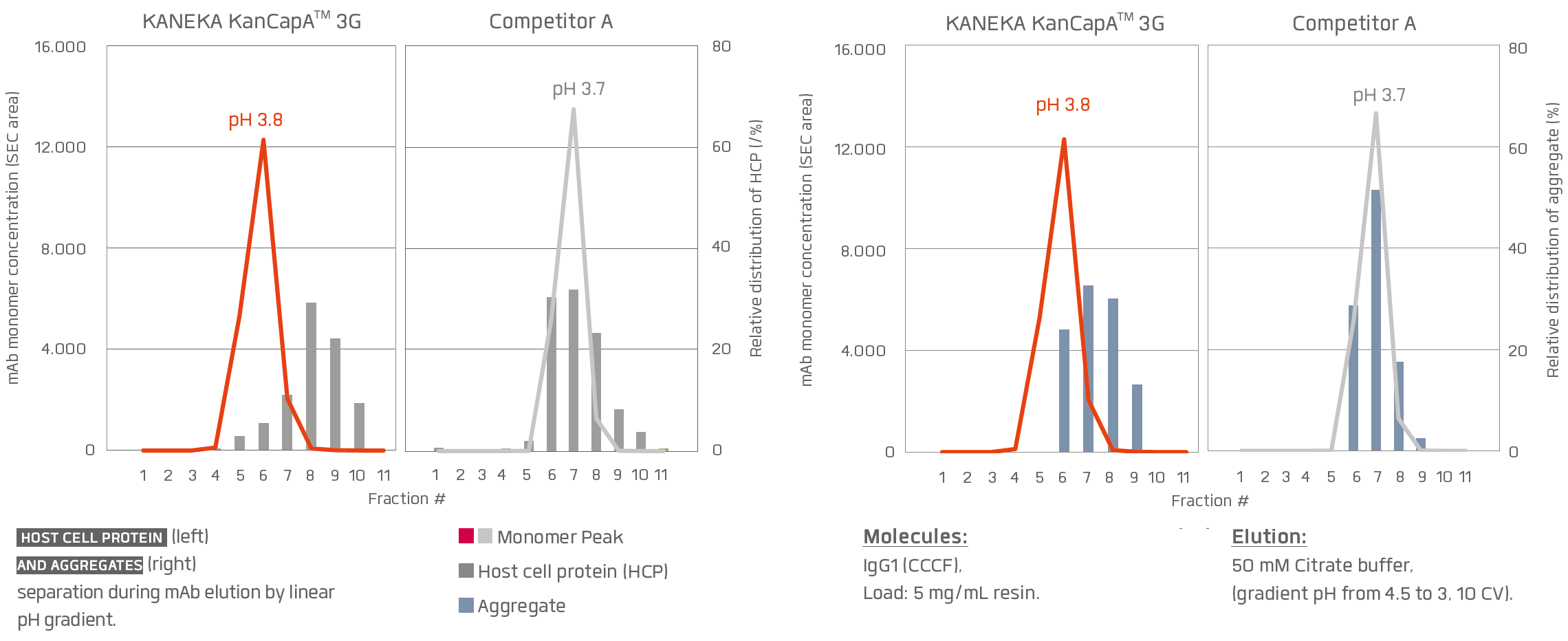 Unique impurity removal properties